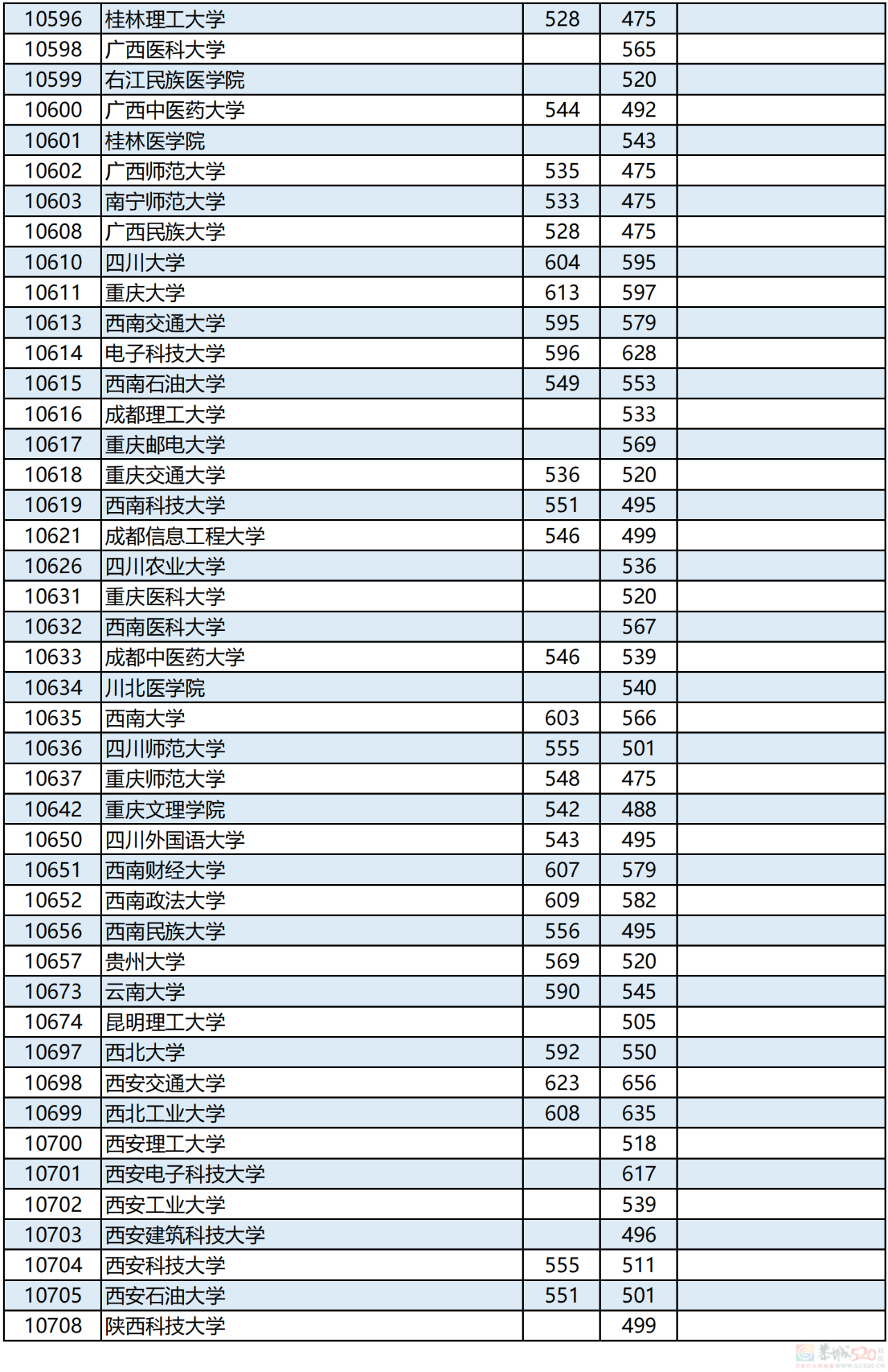 广西2023年本科第一批最低投档分数线公布！669 / 作者:论坛小编01 / 帖子ID:308593