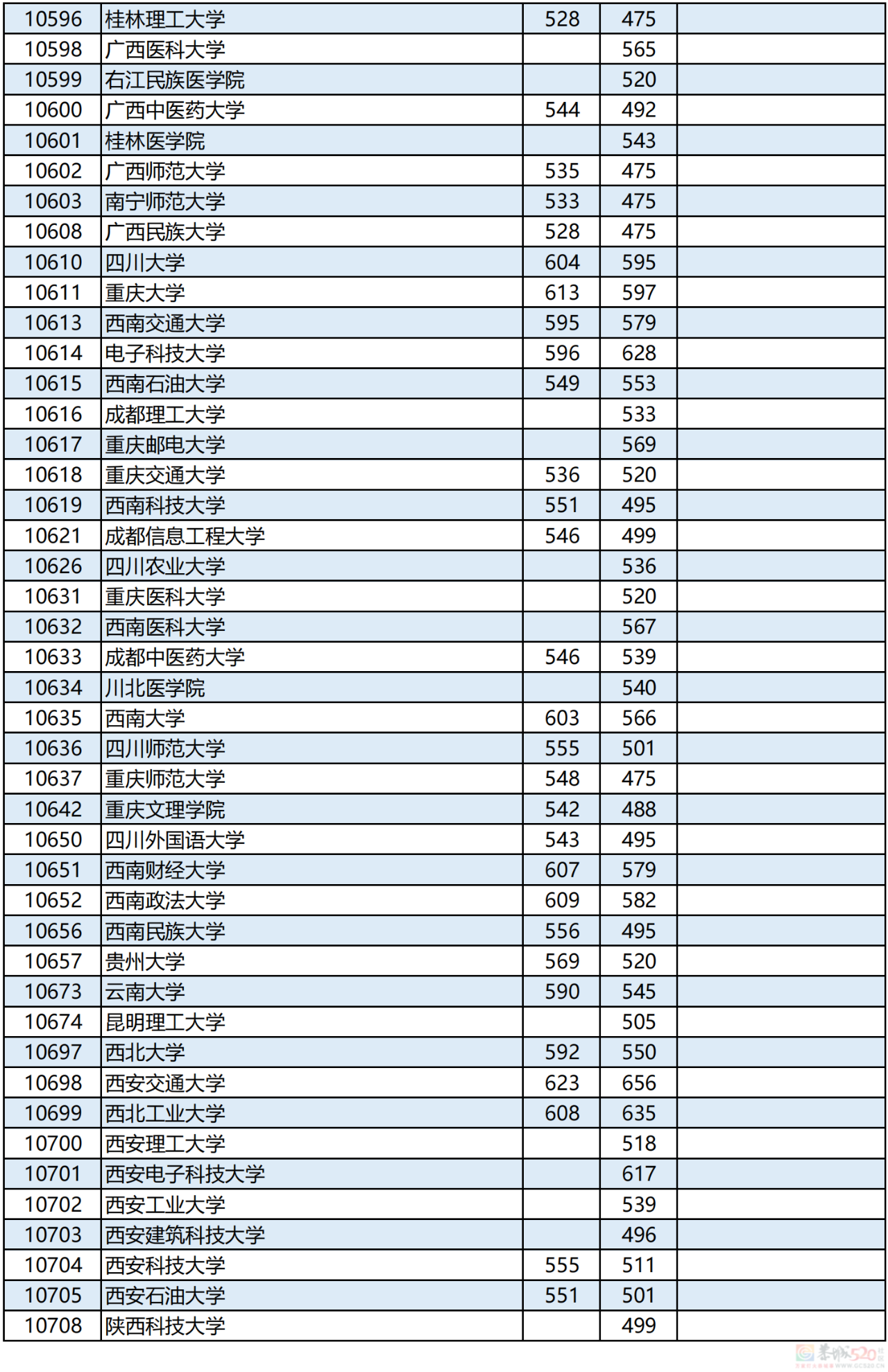 广西2023年本科第一批最低投档分数线公布！482 / 作者:论坛小编01 / 帖子ID:308593