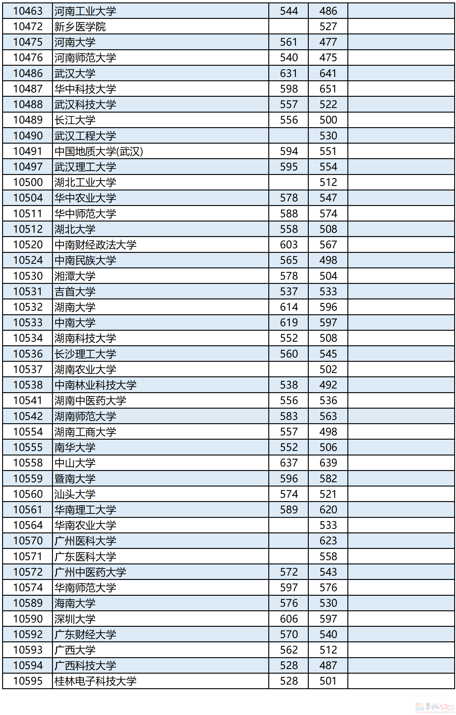 广西2023年本科第一批最低投档分数线公布！465 / 作者:论坛小编01 / 帖子ID:308593