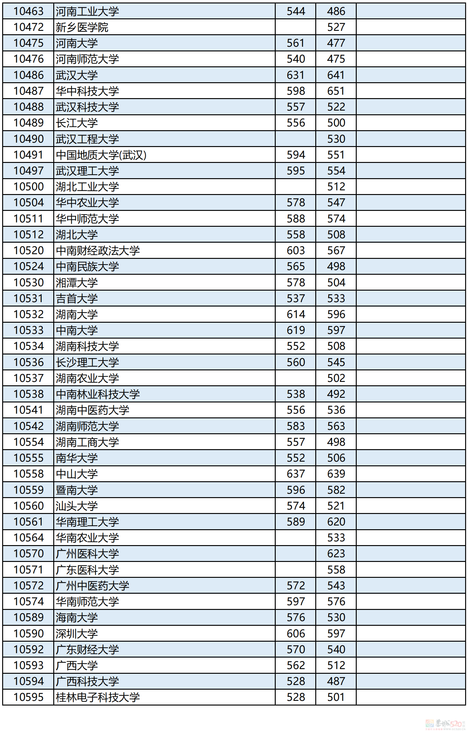 广西2023年本科第一批最低投档分数线公布！67 / 作者:论坛小编01 / 帖子ID:308593