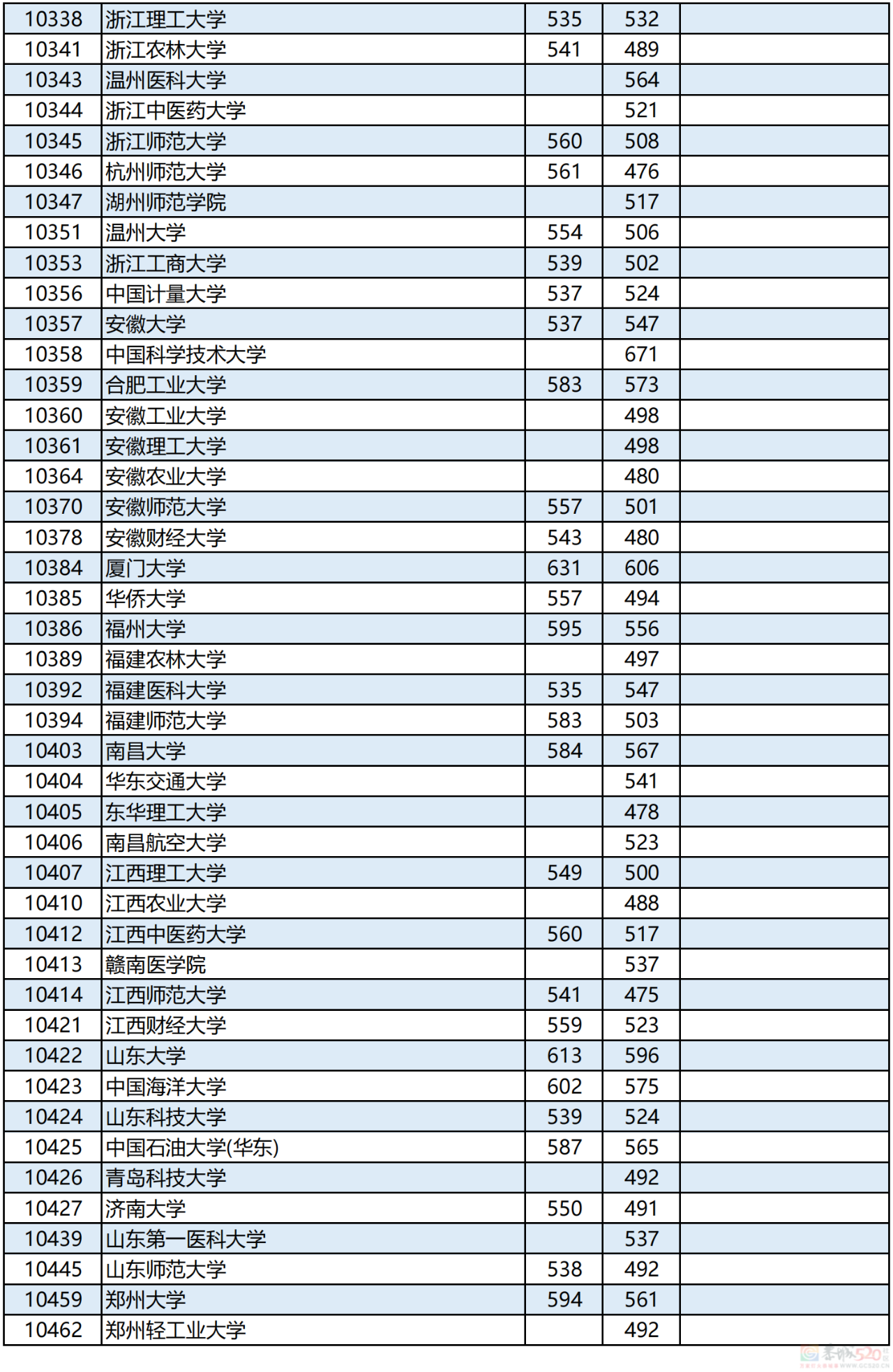 广西2023年本科第一批最低投档分数线公布！57 / 作者:论坛小编01 / 帖子ID:308593