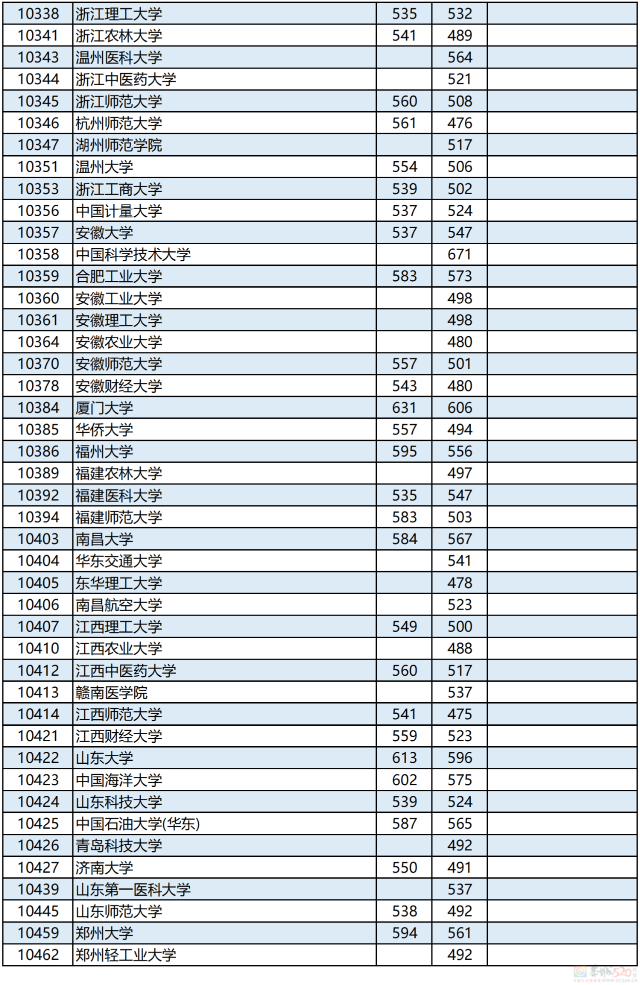 广西2023年本科第一批最低投档分数线公布！764 / 作者:论坛小编01 / 帖子ID:308593