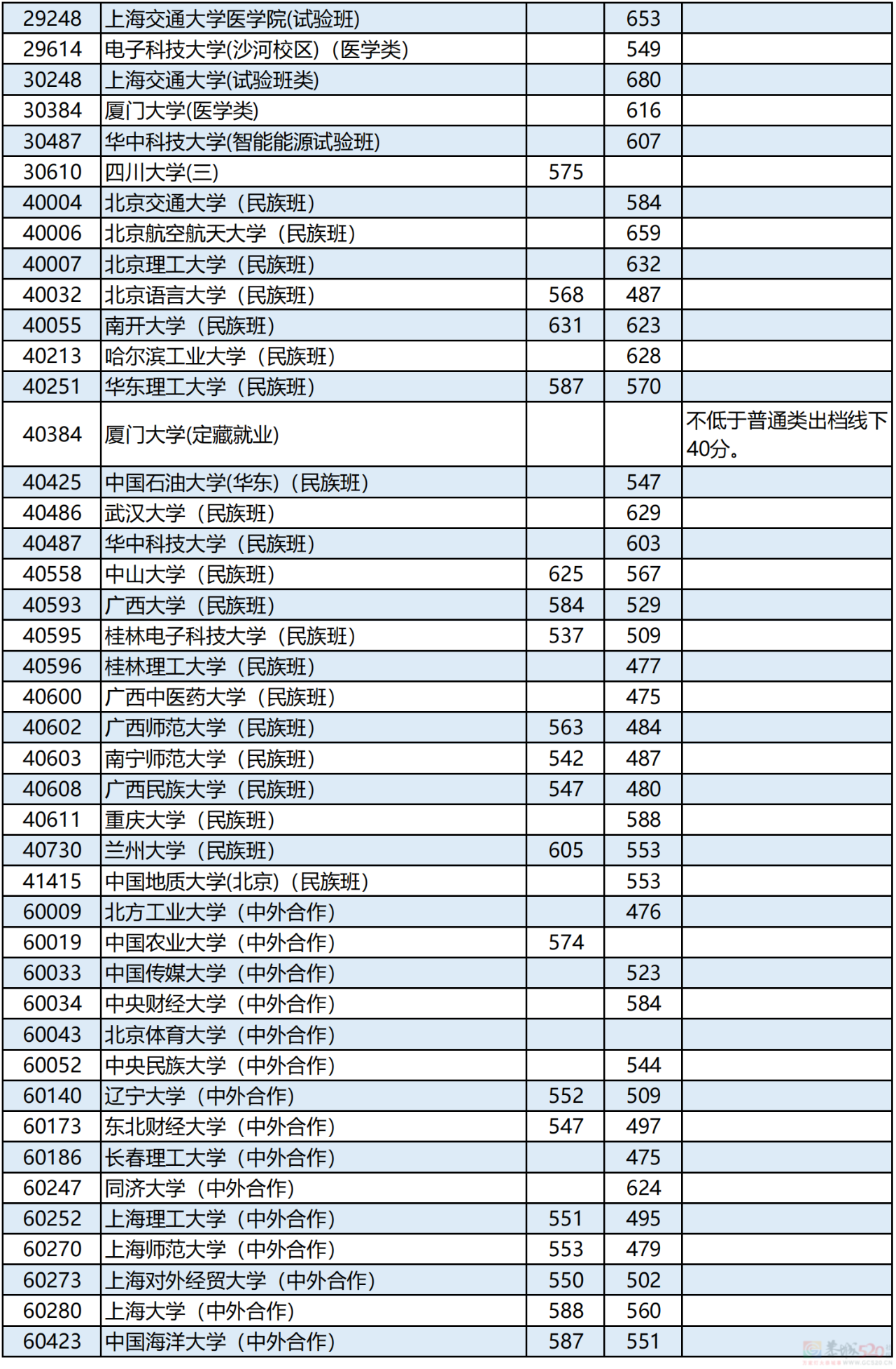 广西2023年本科第一批最低投档分数线公布！480 / 作者:论坛小编01 / 帖子ID:308593