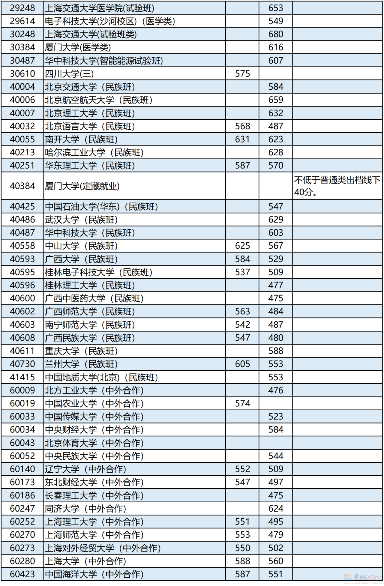 广西2023年本科第一批最低投档分数线公布！757 / 作者:论坛小编01 / 帖子ID:308593