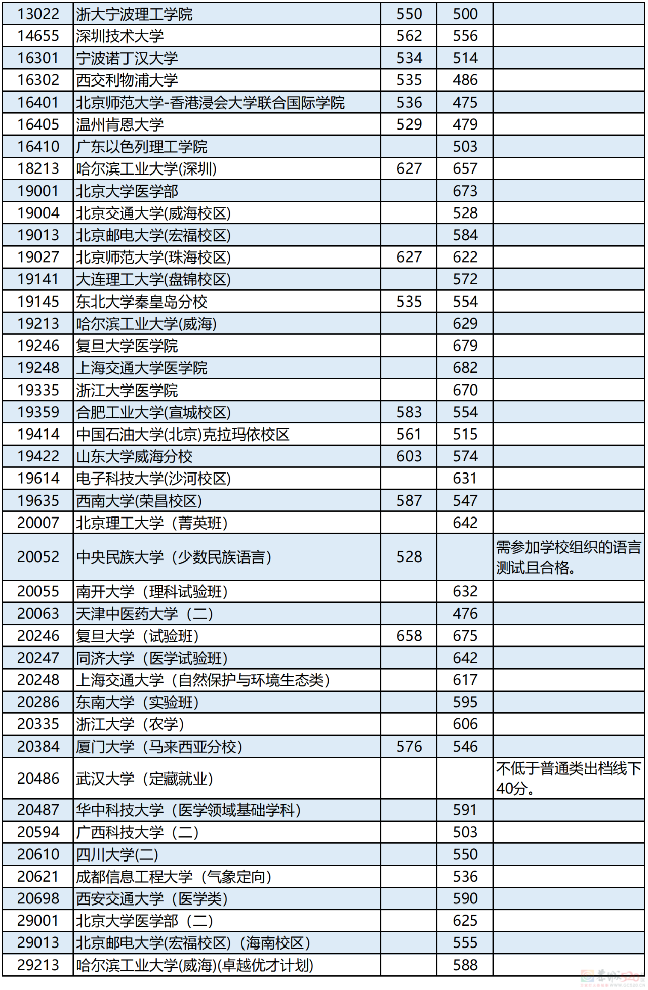 广西2023年本科第一批最低投档分数线公布！735 / 作者:论坛小编01 / 帖子ID:308593