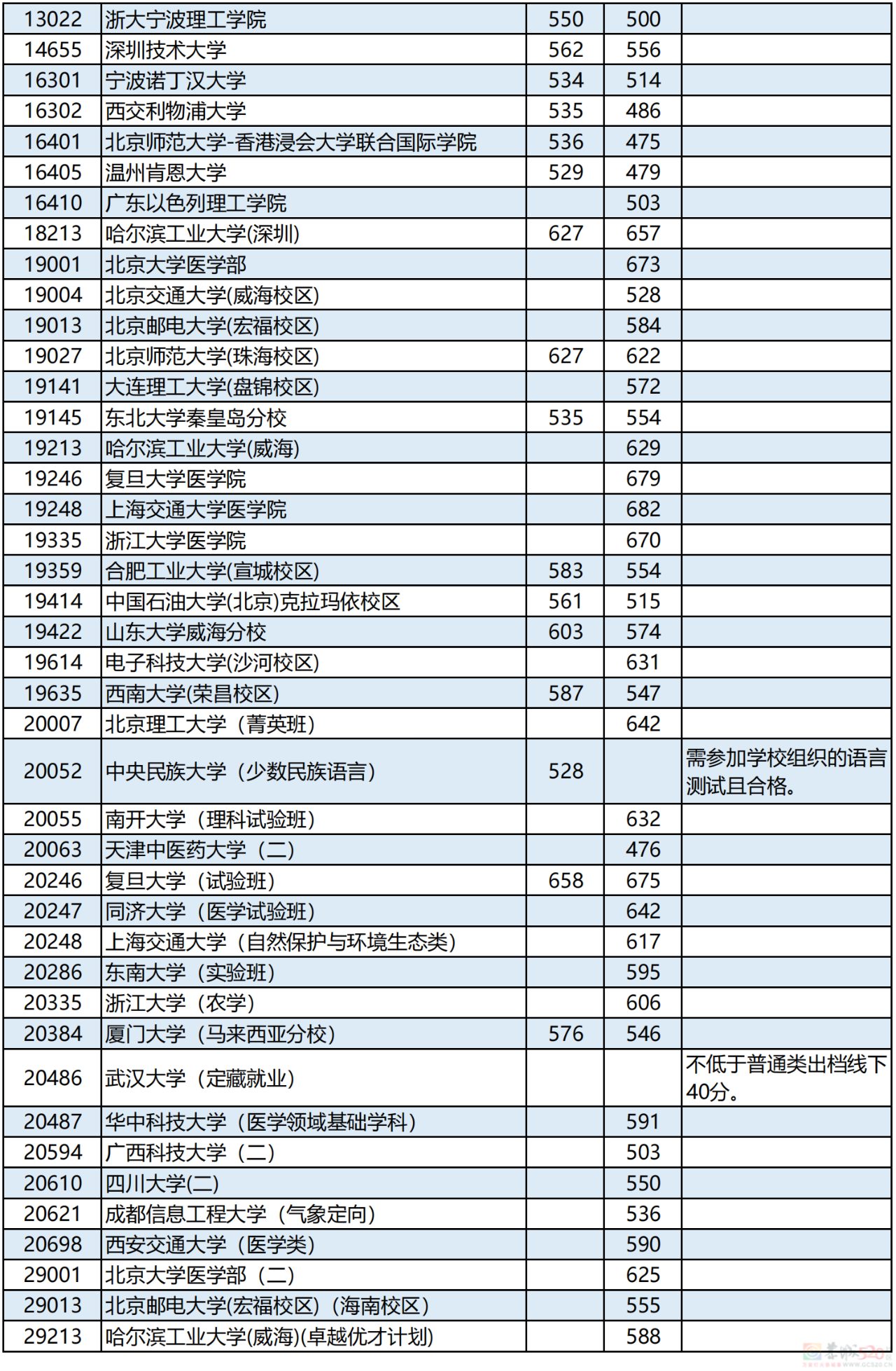 广西2023年本科第一批最低投档分数线公布！622 / 作者:论坛小编01 / 帖子ID:308593