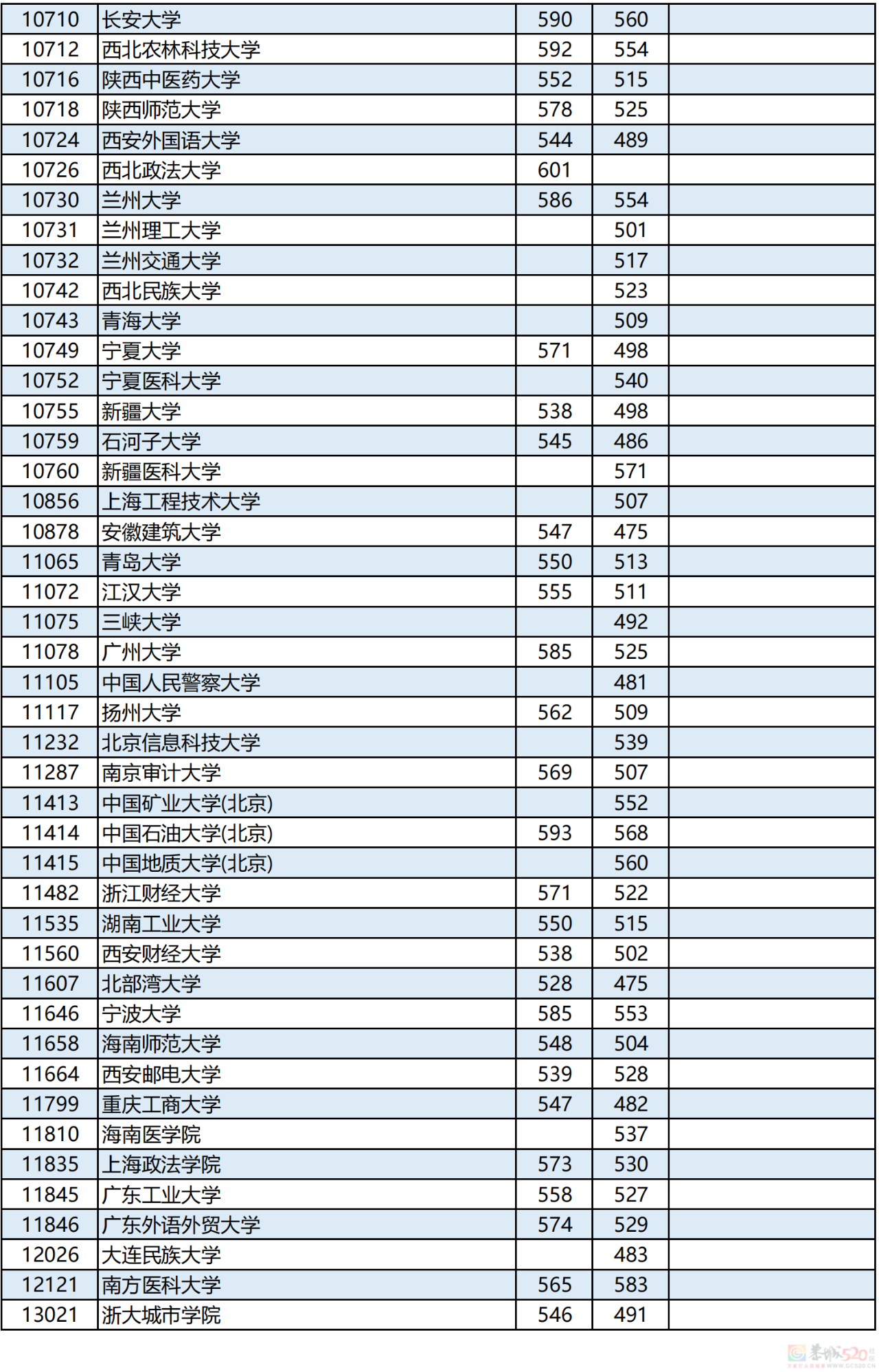 广西2023年本科第一批最低投档分数线公布！453 / 作者:论坛小编01 / 帖子ID:308593
