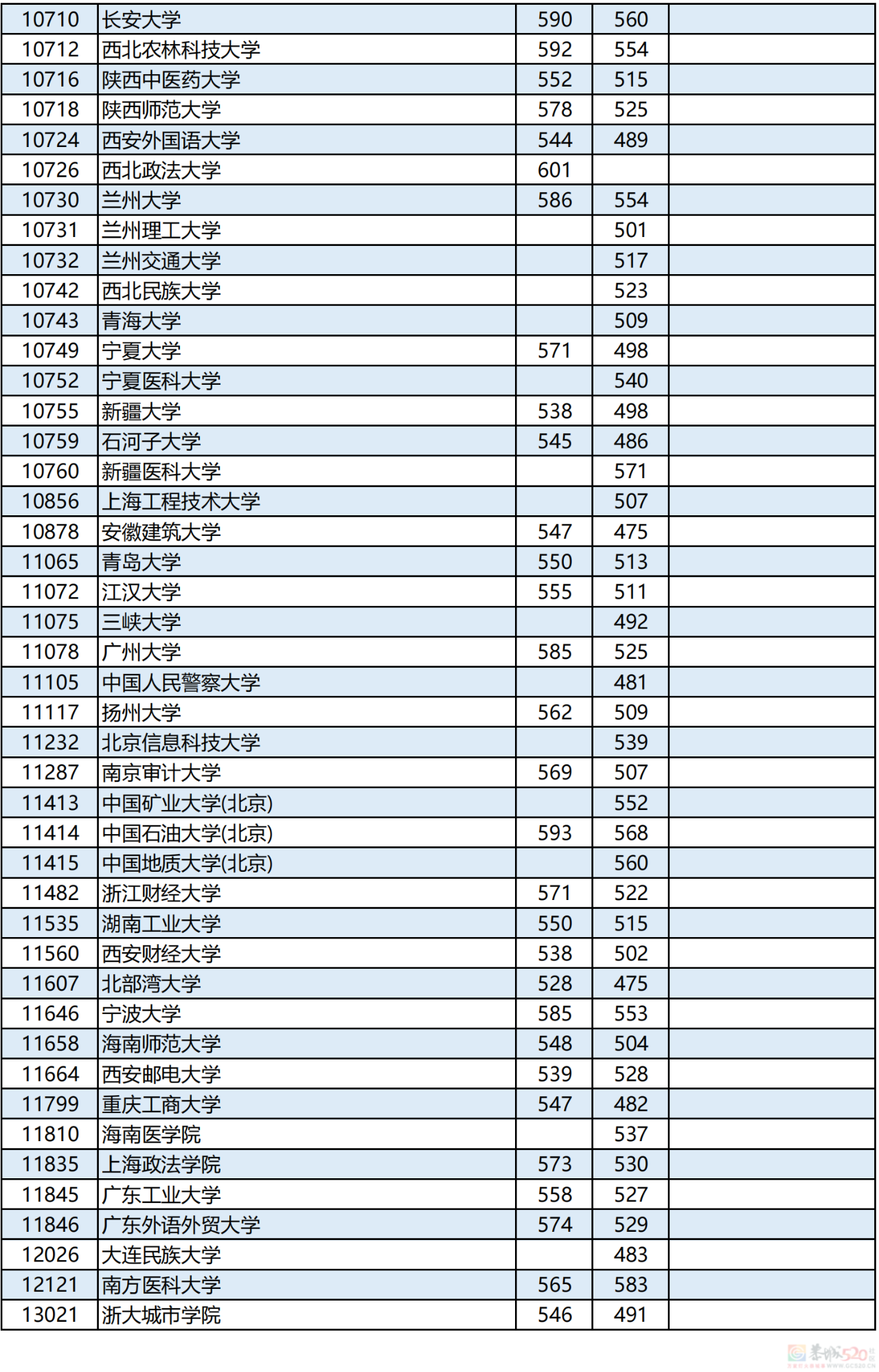 广西2023年本科第一批最低投档分数线公布！285 / 作者:论坛小编01 / 帖子ID:308593