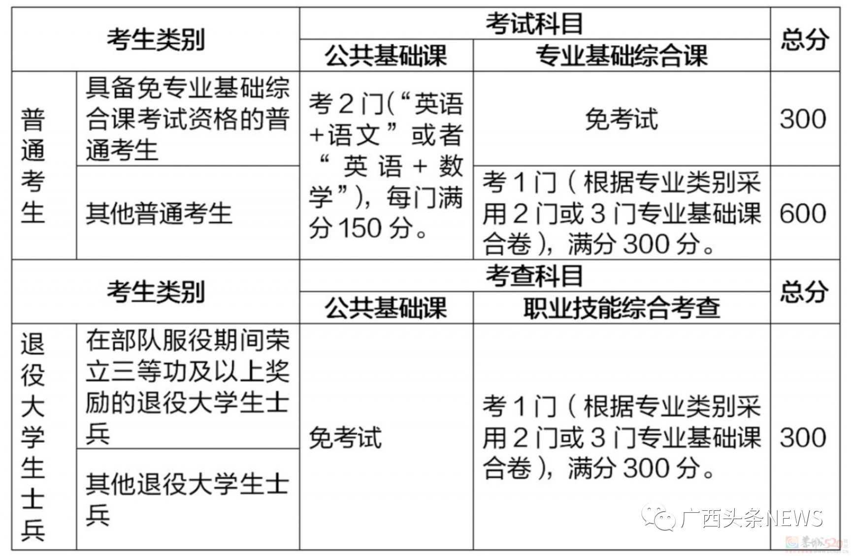 广西专升本考试政策大变化！考试形式、专业类别都有调整389 / 作者:论坛小编01 / 帖子ID:308743