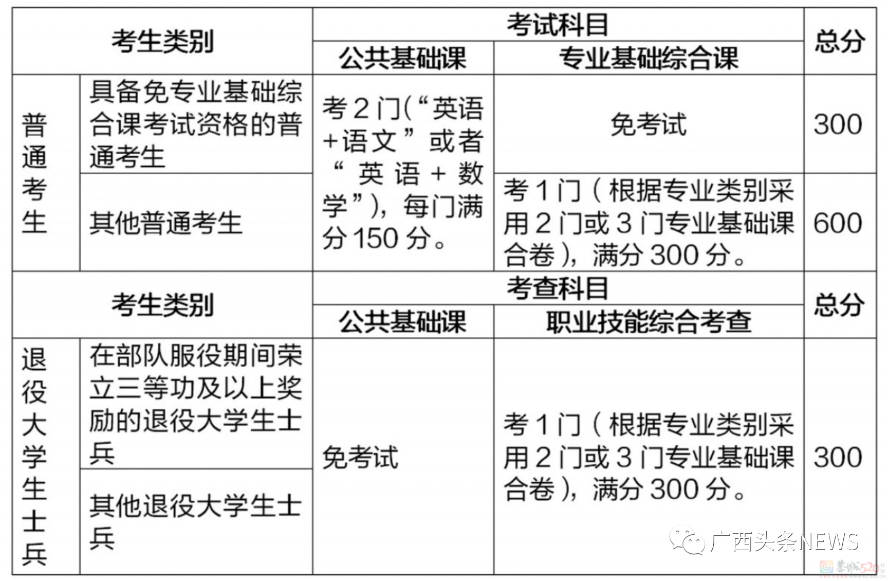 广西专升本考试政策大变化！考试形式、专业类别都有调整507 / 作者:论坛小编01 / 帖子ID:308743