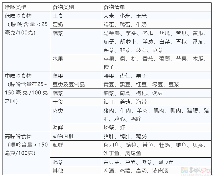 高尿酸是「吃」出来的？其实吃只占了两成原因930 / 作者:健康小天使 / 帖子ID:309126