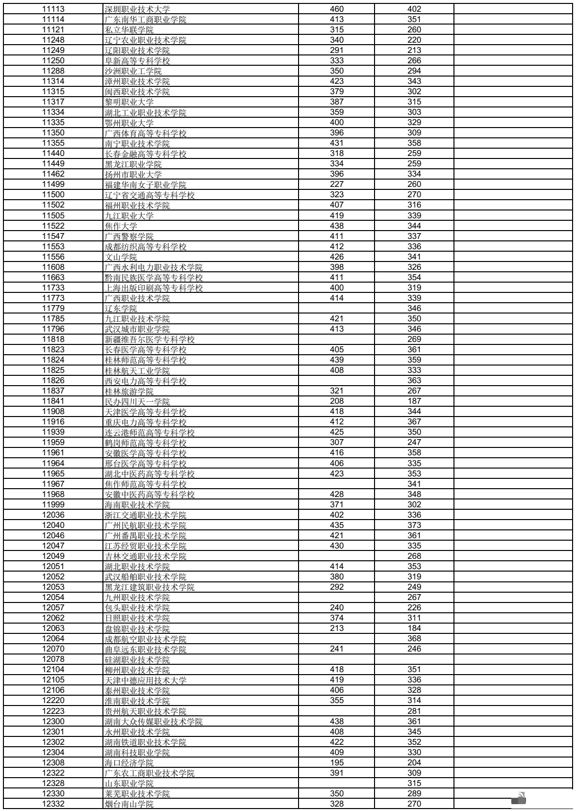 广西2023年高职高专普通批最低投档分数线公布→907 / 作者:论坛小编01 / 帖子ID:309355
