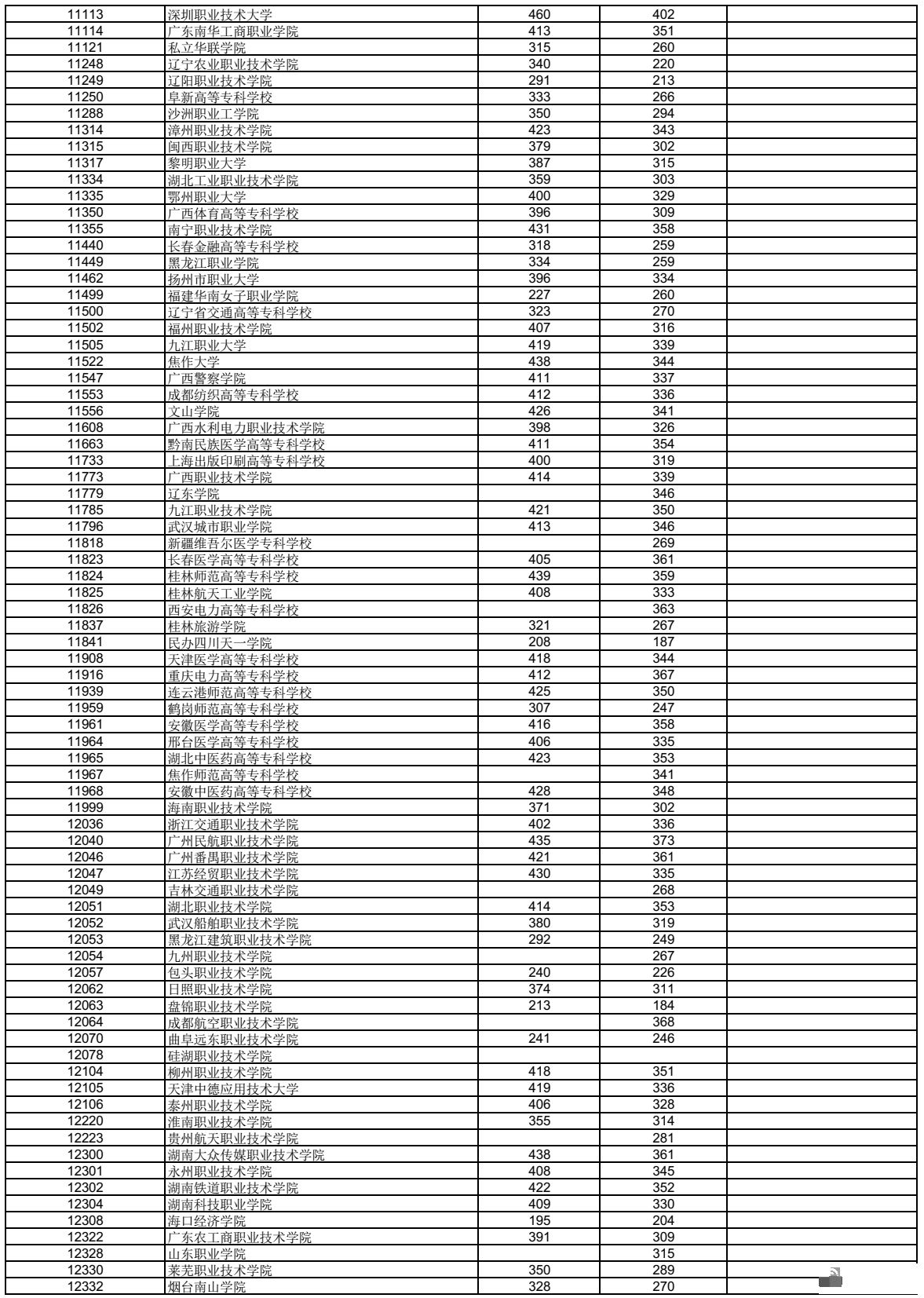 广西2023年高职高专普通批最低投档分数线公布→65 / 作者:论坛小编01 / 帖子ID:309355