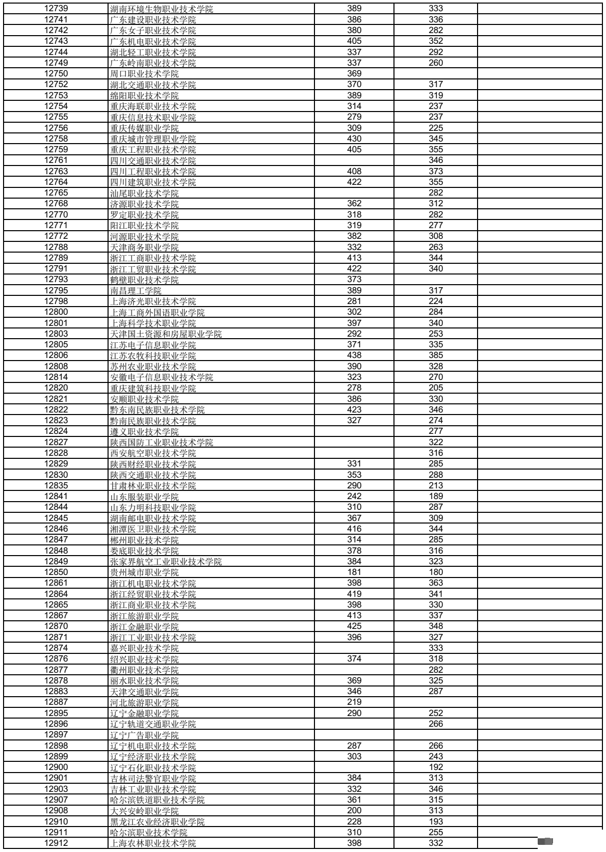 广西2023年高职高专普通批最低投档分数线公布→843 / 作者:论坛小编01 / 帖子ID:309355