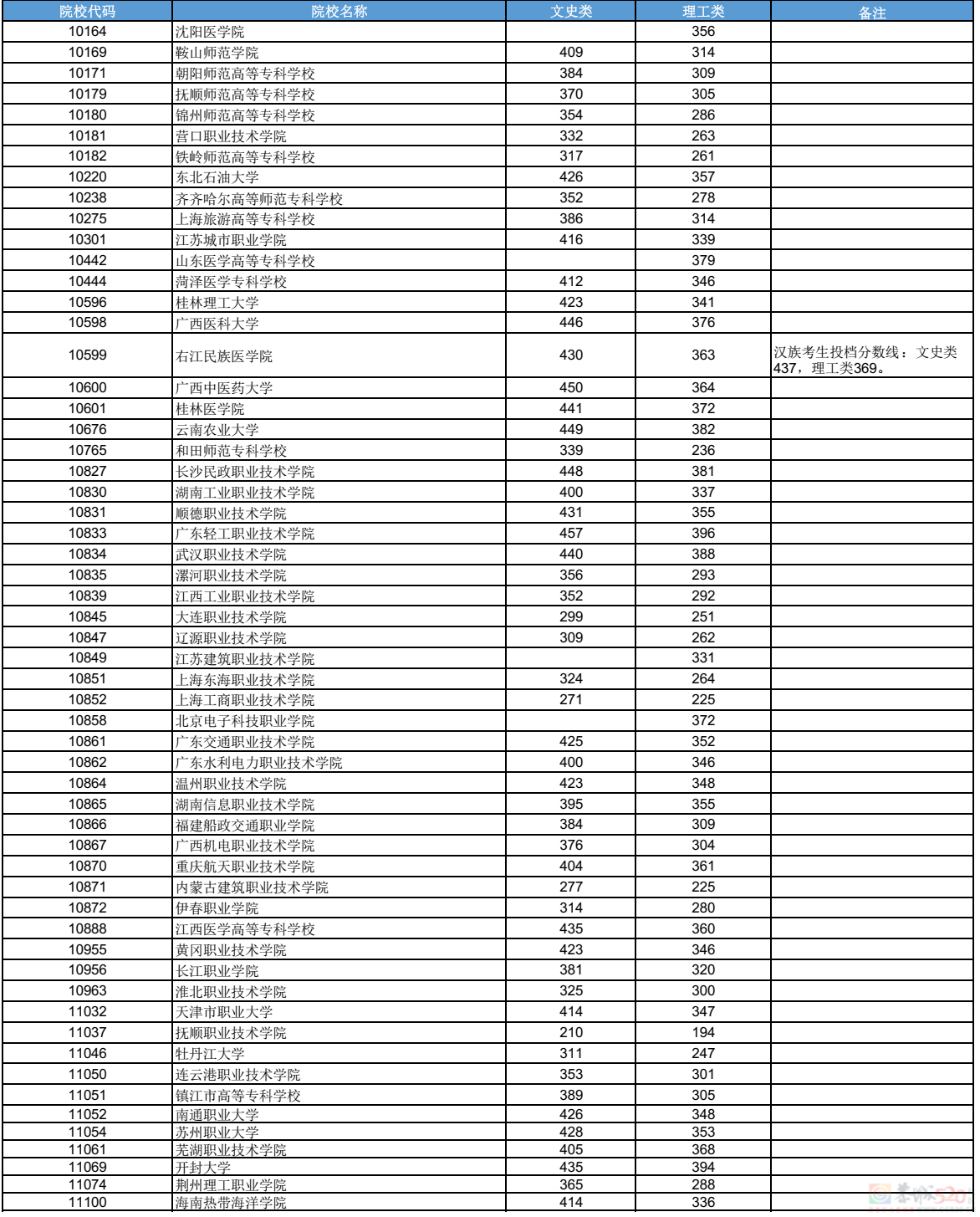 广西2023年高职高专普通批最低投档分数线公布→564 / 作者:论坛小编01 / 帖子ID:309355