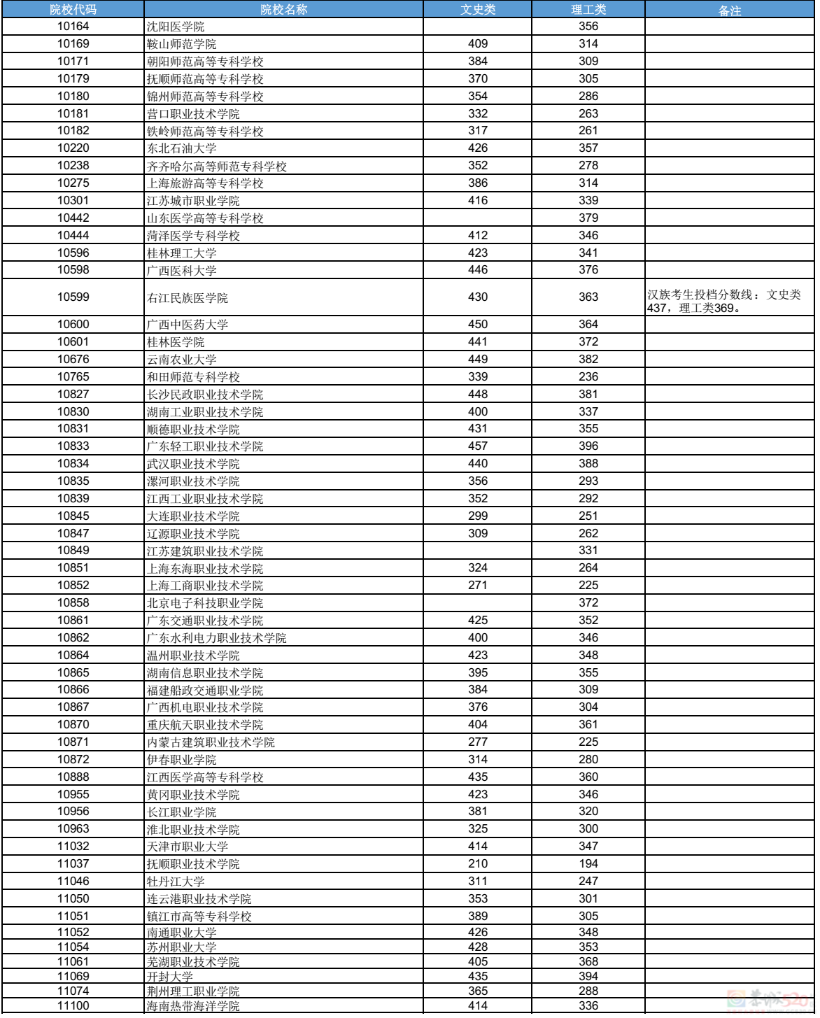 广西2023年高职高专普通批最低投档分数线公布→134 / 作者:论坛小编01 / 帖子ID:309355