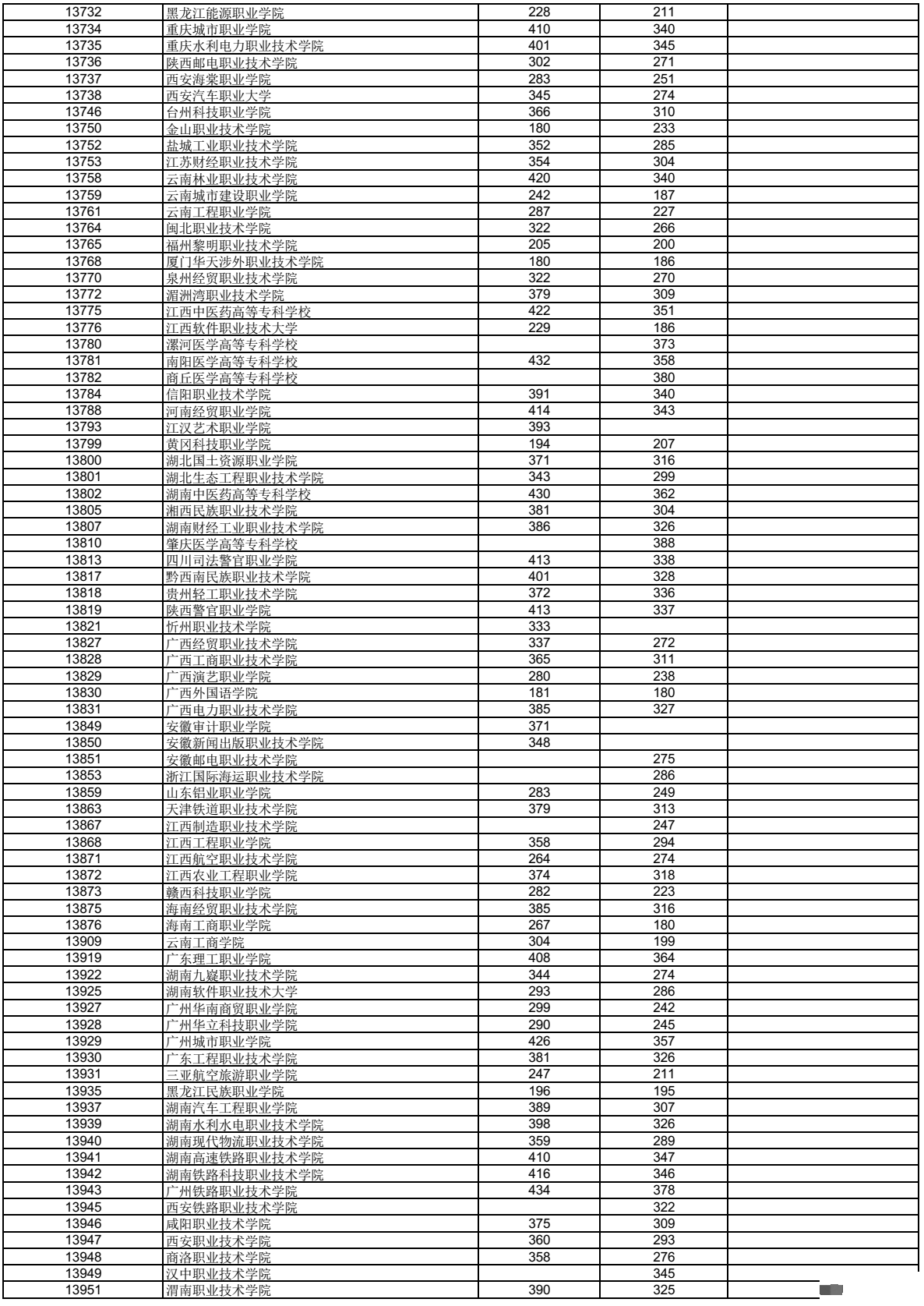 广西2023年高职高专普通批最低投档分数线公布→992 / 作者:论坛小编01 / 帖子ID:309355