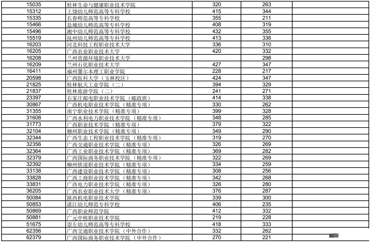 广西2023年高职高专普通批最低投档分数线公布→691 / 作者:论坛小编01 / 帖子ID:309355