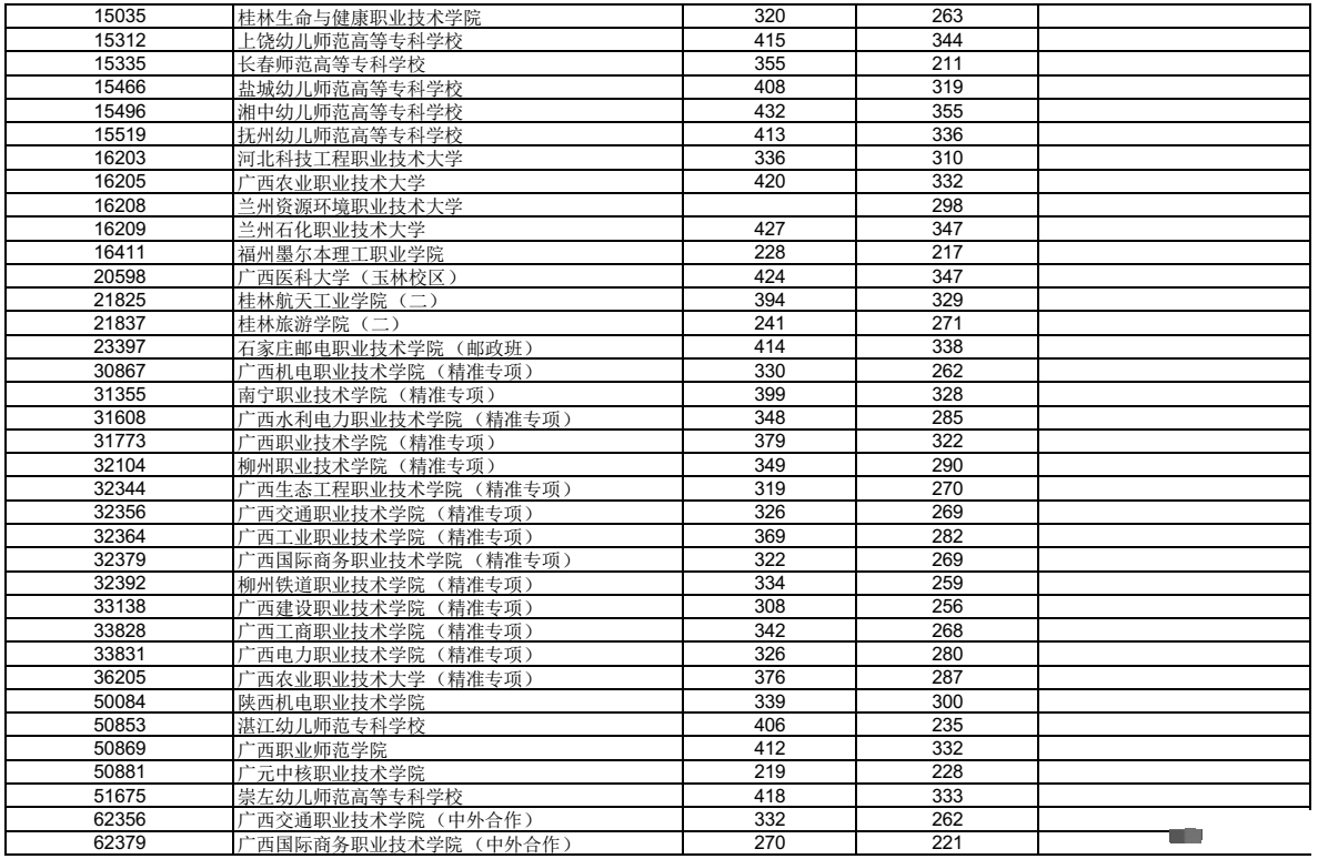 广西2023年高职高专普通批最低投档分数线公布→723 / 作者:论坛小编01 / 帖子ID:309355