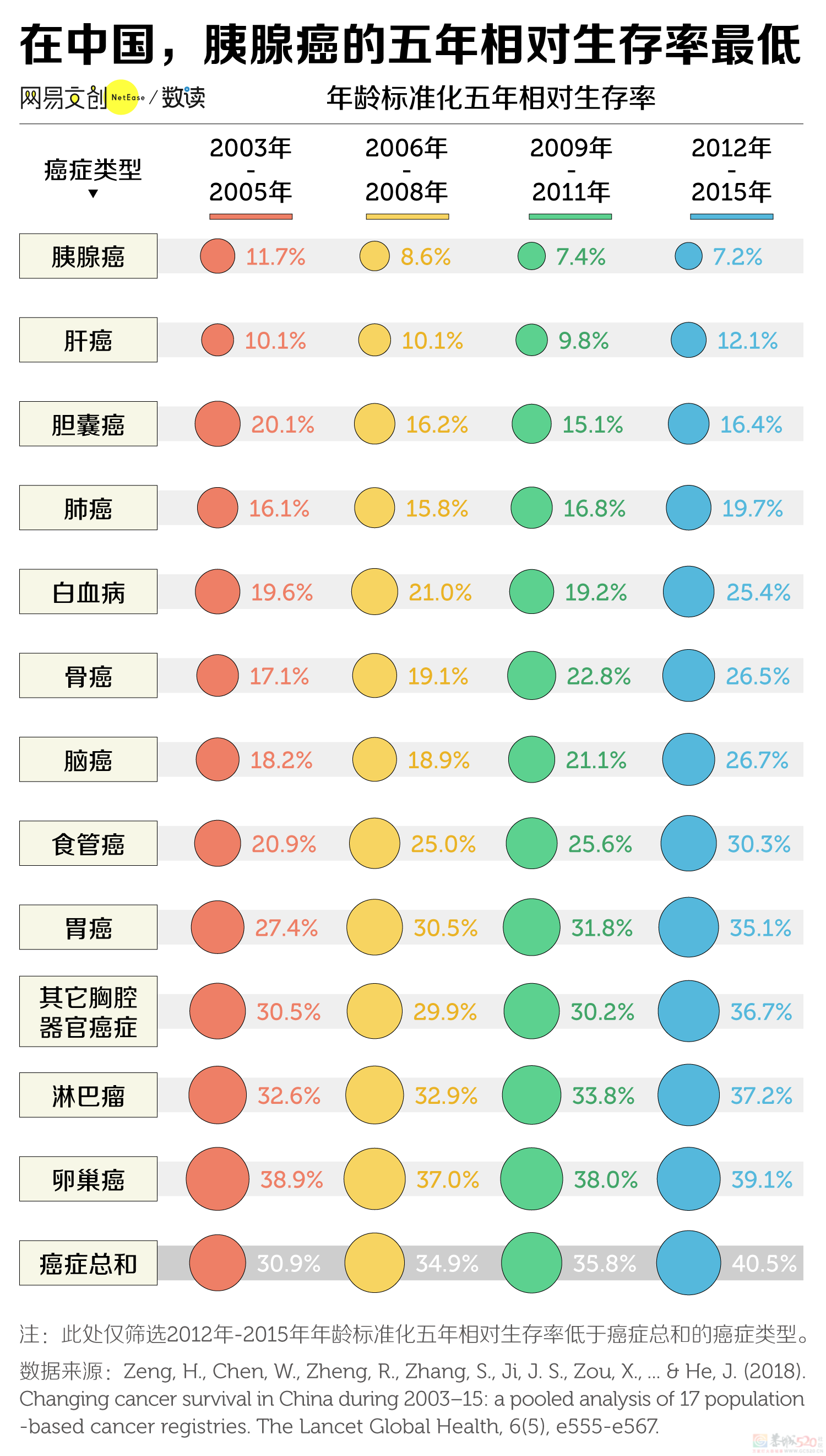 中国生存率最低的癌症，一发现就是晚期309 / 作者:儿时的回忆 / 帖子ID:309521