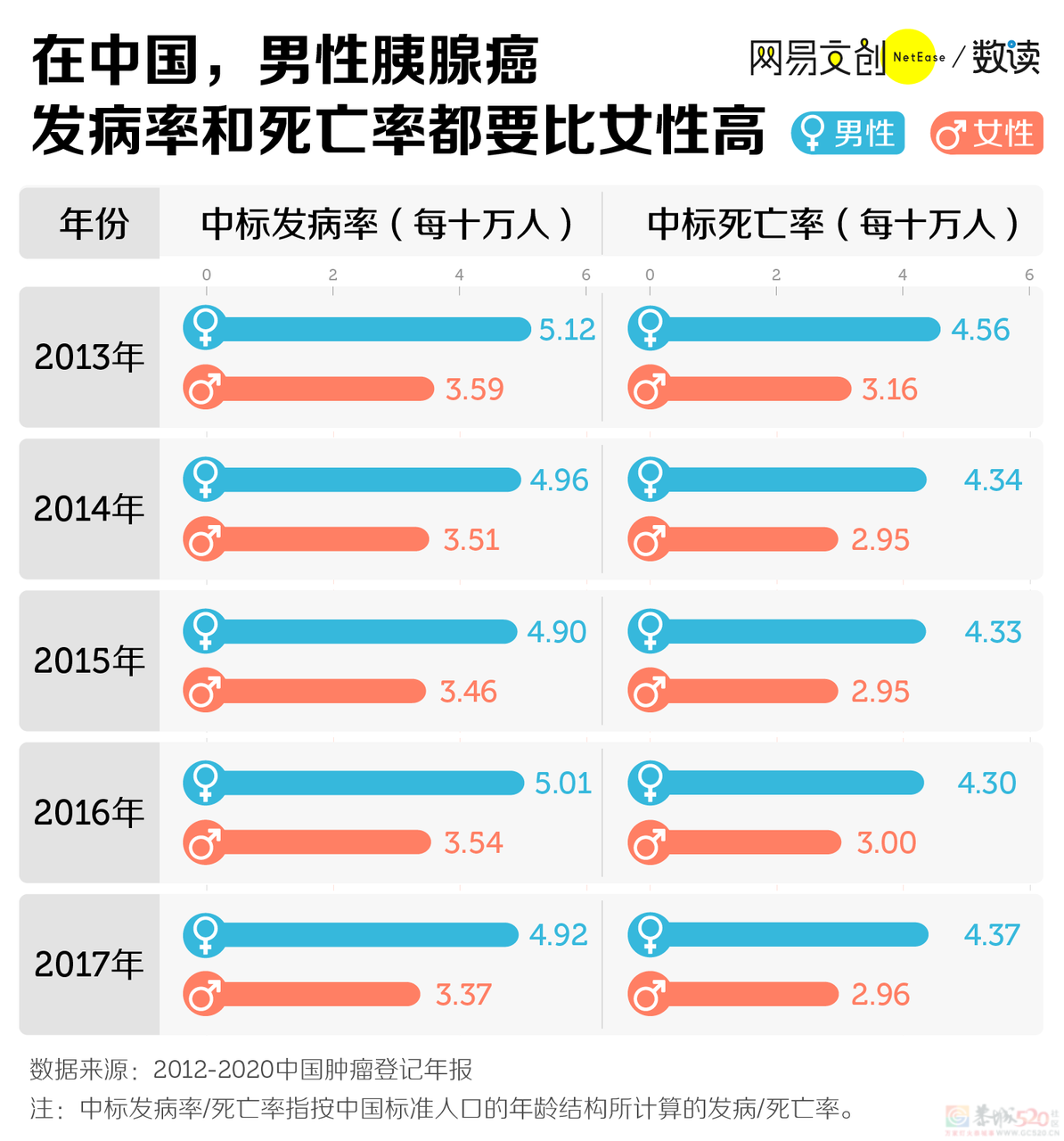 中国生存率最低的癌症，一发现就是晚期558 / 作者:儿时的回忆 / 帖子ID:309521