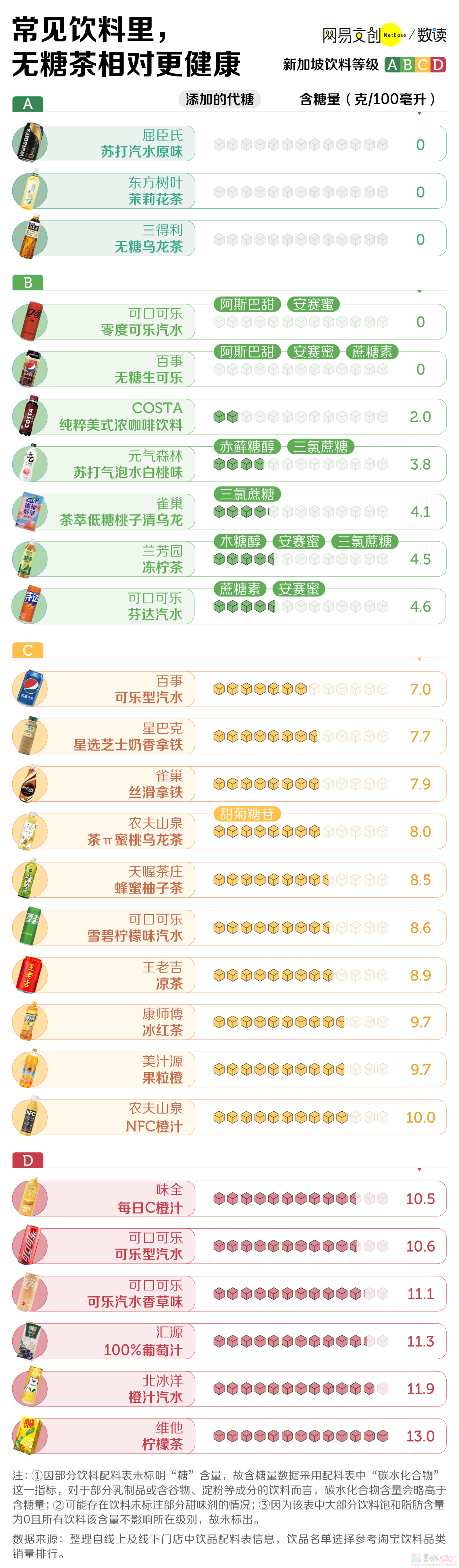 给中国人最爱喝的饮料分级，你最爱的都是C和D566 / 作者:儿时的回忆 / 帖子ID:309712