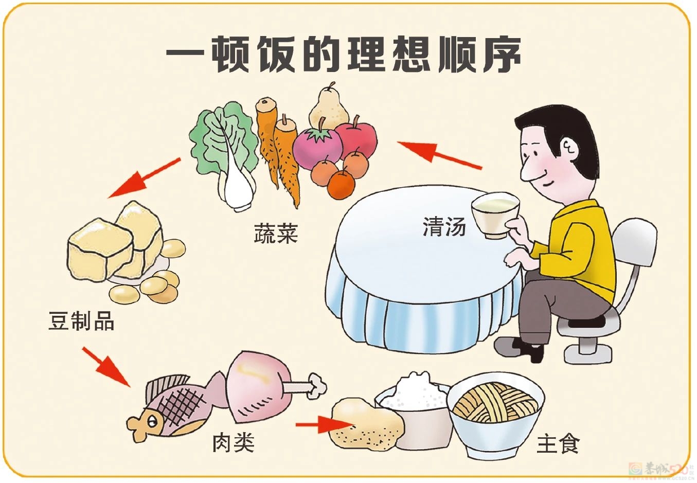 一吃完就“饭困”，可能是4种疾病信号979 / 作者:健康小天使 / 帖子ID:309819
