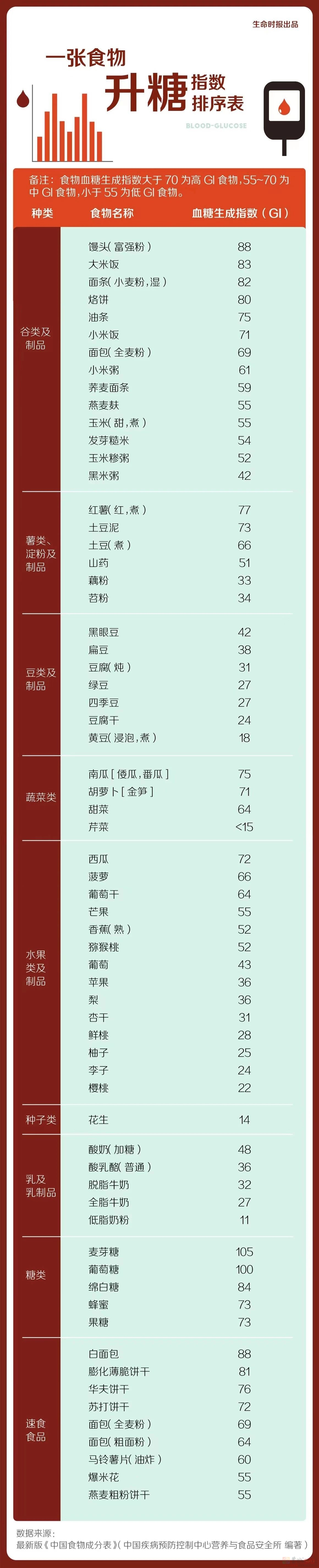 一吃完就“饭困”，可能是4种疾病信号288 / 作者:健康小天使 / 帖子ID:309819