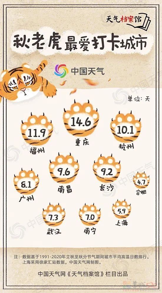 今年的秋老虎是「萌虎」！9件事让身体顺利“换季”585 / 作者:健康小天使 / 帖子ID:310380