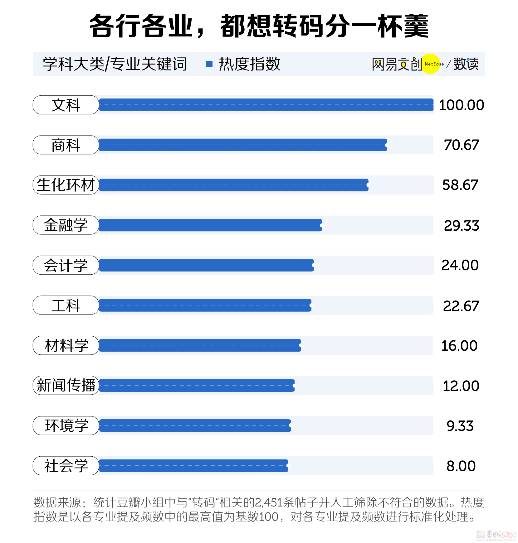 中国最赚钱的大学专业，挤满了转专业的人94 / 作者:儿时的回忆 / 帖子ID:310560