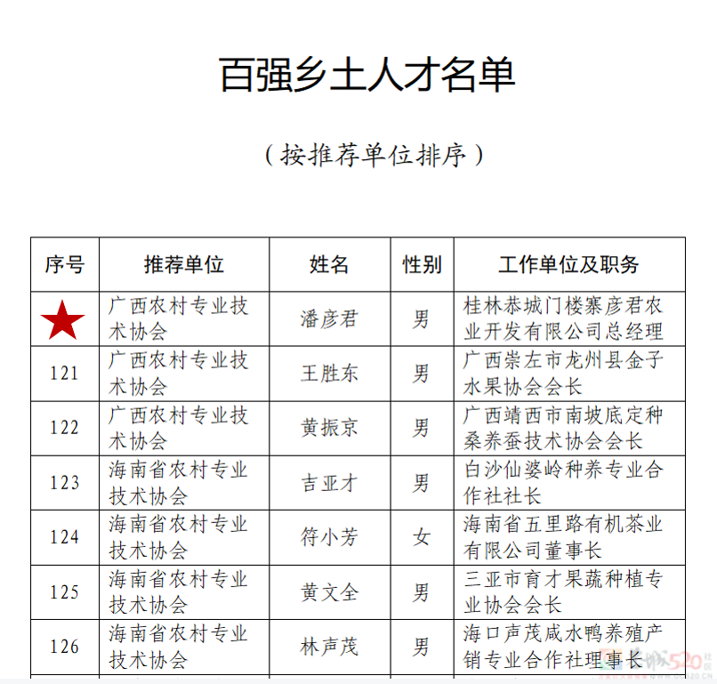 点赞！我县1人荣获全国“百强乡土人才”称号295 / 作者:论坛小编01 / 帖子ID:311009