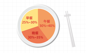 三餐“饭点”超过这个时间，糖尿病风险高了一大截377 / 作者:健康小天使 / 帖子ID:311470