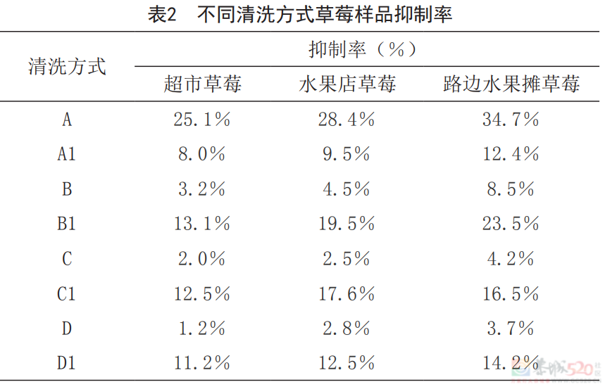 洗草莓千万别摘草莓蒂！原因是......878 / 作者:健康小天使 / 帖子ID:312864
