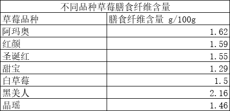 洗草莓千万别摘草莓蒂！原因是......749 / 作者:健康小天使 / 帖子ID:312864