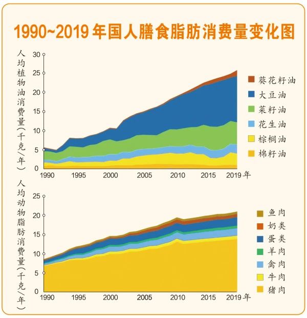 国人吃油30年增两倍，心血管发病和死亡率都上升了208 / 作者:健康小天使 / 帖子ID:313007