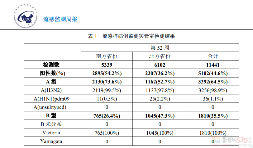 乙流连续6周上升，一文解答症状、用药、预防困惑35 / 作者:健康小天使 / 帖子ID:313021