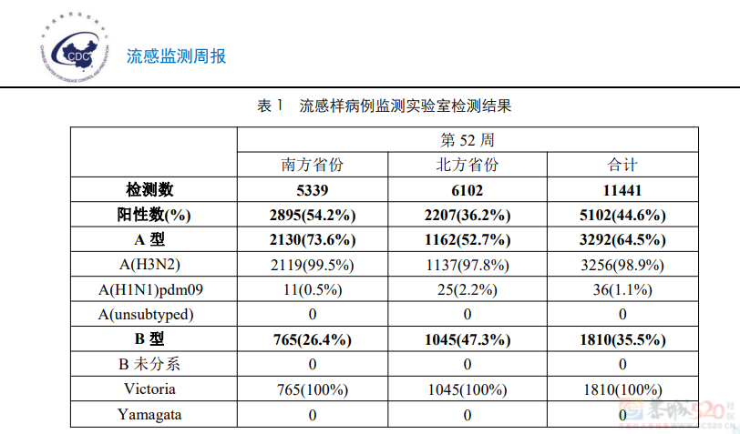 乙流连续6周上升，一文解答症状、用药、预防困惑615 / 作者:健康小天使 / 帖子ID:313021