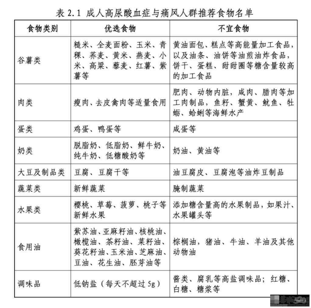 很多人的痛风都是吃出来的？9大类食物中这些千万别吃！官方指南请查收25 / 作者:健康小天使 / 帖子ID:313911