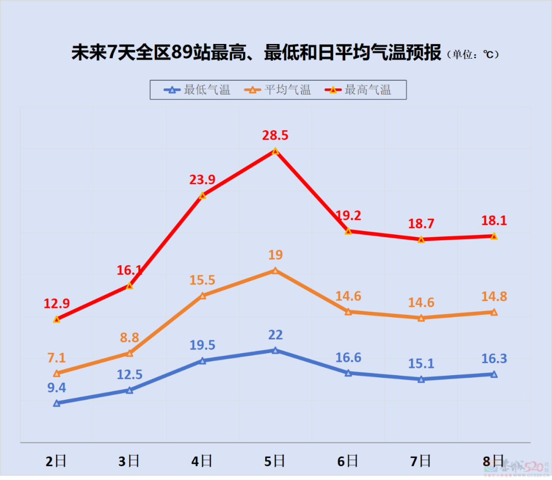 最高温将飙到34°C，广西又有回南天！新一股冷空气也在路上……607 / 作者:尹以为荣 / 帖子ID:313945