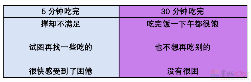吃饭快和吃饭慢的人，谁更健康？真人实验：坚持10天就有改变352 / 作者:健康小天使 / 帖子ID:314049