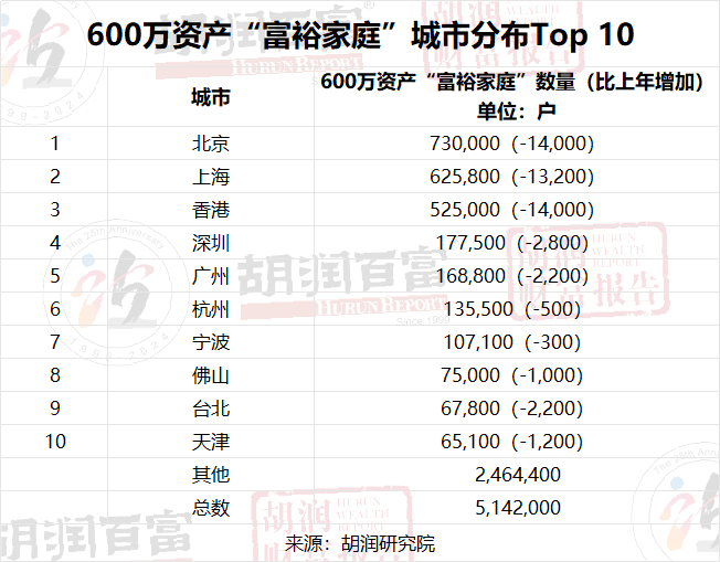 最新财富报告：广西富豪家庭数量披露359 / 作者:尹以为荣 / 帖子ID:314259