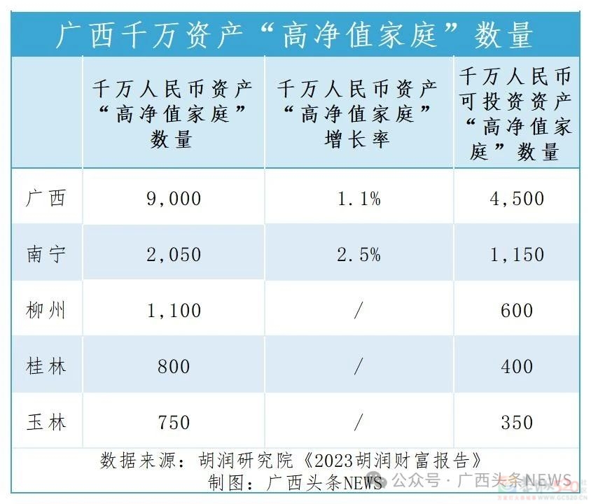 最新财富报告：广西富豪家庭数量披露896 / 作者:尹以为荣 / 帖子ID:314259