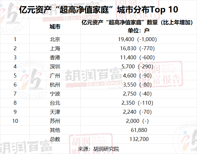 最新财富报告：广西富豪家庭数量披露234 / 作者:尹以为荣 / 帖子ID:314259