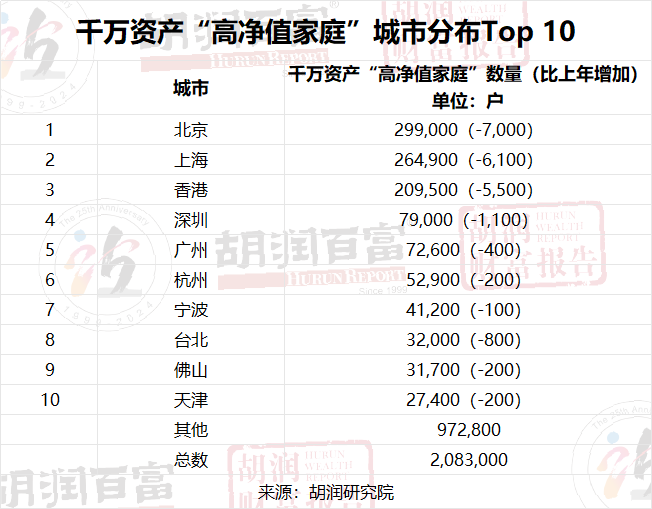 最新财富报告：广西富豪家庭数量披露417 / 作者:尹以为荣 / 帖子ID:314259