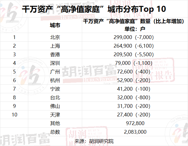 最新财富报告：广西富豪家庭数量披露703 / 作者:尹以为荣 / 帖子ID:314259