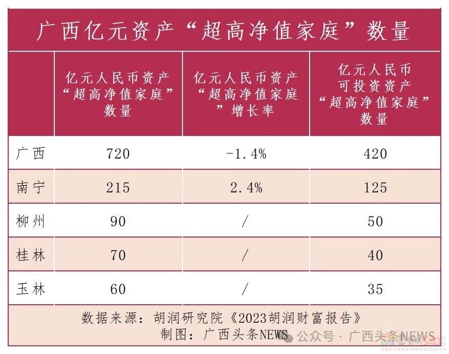 最新财富报告：广西富豪家庭数量披露106 / 作者:尹以为荣 / 帖子ID:314259