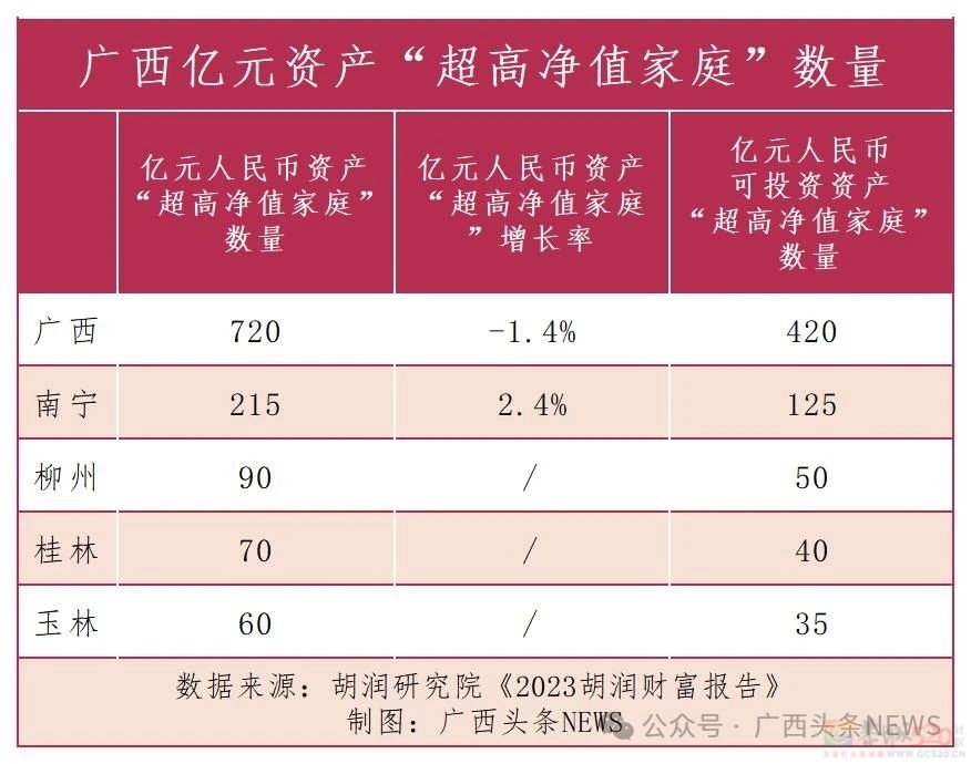 最新财富报告：广西富豪家庭数量披露324 / 作者:尹以为荣 / 帖子ID:314259