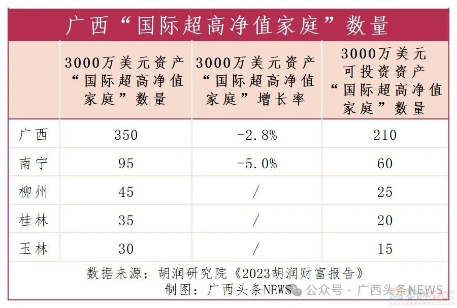 最新财富报告：广西富豪家庭数量披露741 / 作者:尹以为荣 / 帖子ID:314259