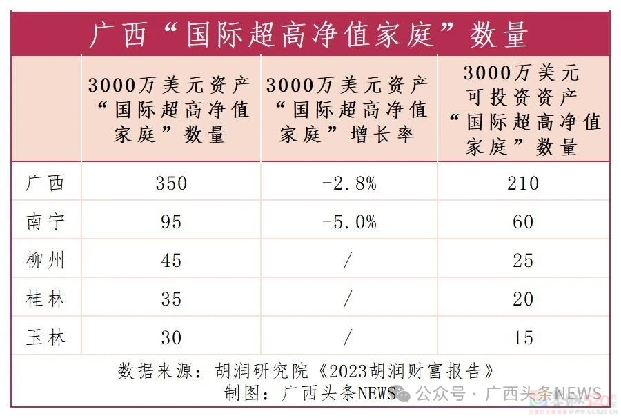 最新财富报告：广西富豪家庭数量披露681 / 作者:尹以为荣 / 帖子ID:314259