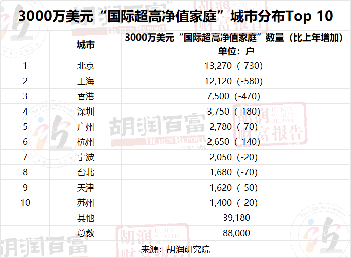 最新财富报告：广西富豪家庭数量披露318 / 作者:尹以为荣 / 帖子ID:314259